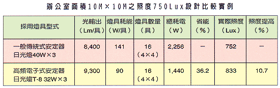 (表一)辦公室面積10M x 10M之照度750Lux設計比較實例一