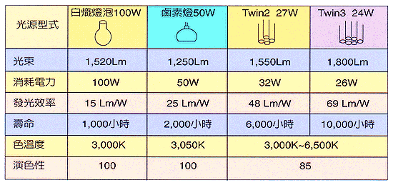 (表二)辦公室面積10M x 10M之照度750Lux設計比較實例二