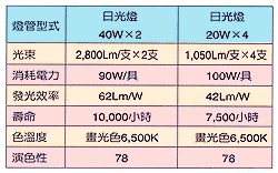 (表三)辦公室面積10M x 10M之照度750Lux設計比較實例三