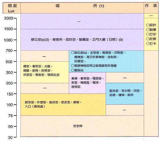 辦公室照度可參考CNS加以設計，依用途別通常在500~1,500Lux之間(表四)