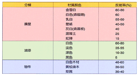 天花板及牆壁應儘可能選用反射率較高之乳白色或淺色系列，以增加光線之漫射效果，進而減少所需之燈具數量 (表五)