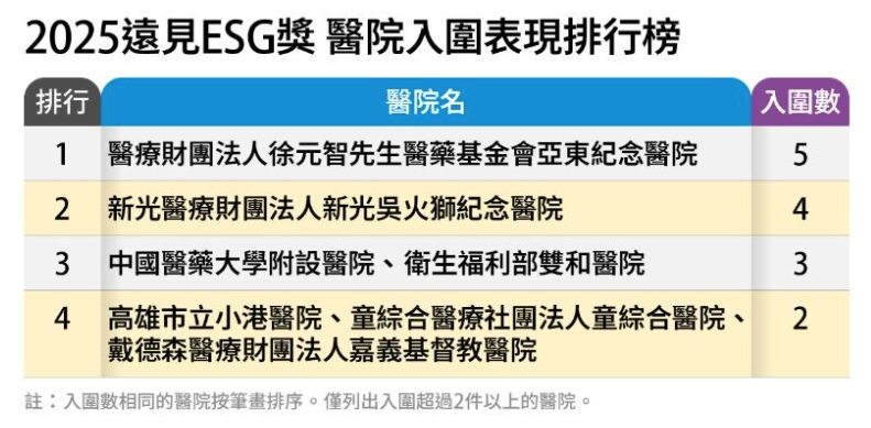 主旨遠見ESG獎首度開放醫療機構參賽！亞東醫院入圍件數第一  國內永續獎年度盛事「遠見ESG企業永續獎」今（12）日公布2025年的醫療機構入圍名單，此舉也締造本賽事21年以來的首例──獨立為全台醫療機構設獎！ 